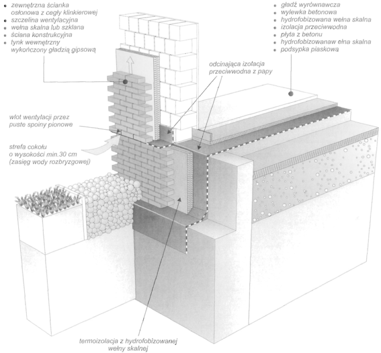 Budynek Niepodpiwniczony Z Podłogą Na Gruncie – Budownictwo Architektura